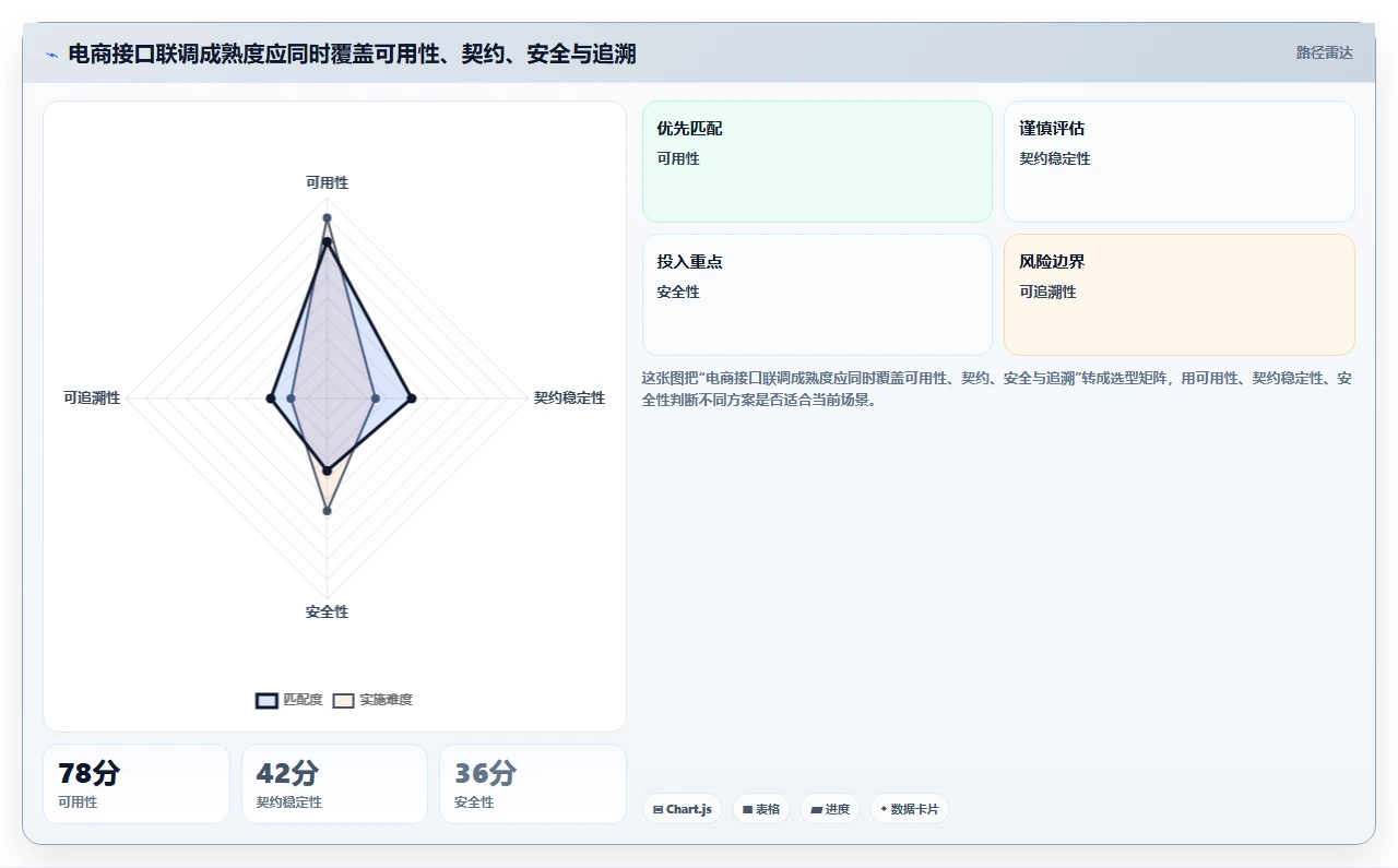 电商系统开发：开发团队年度规划：接口联调怎样持续改善增强数据安全