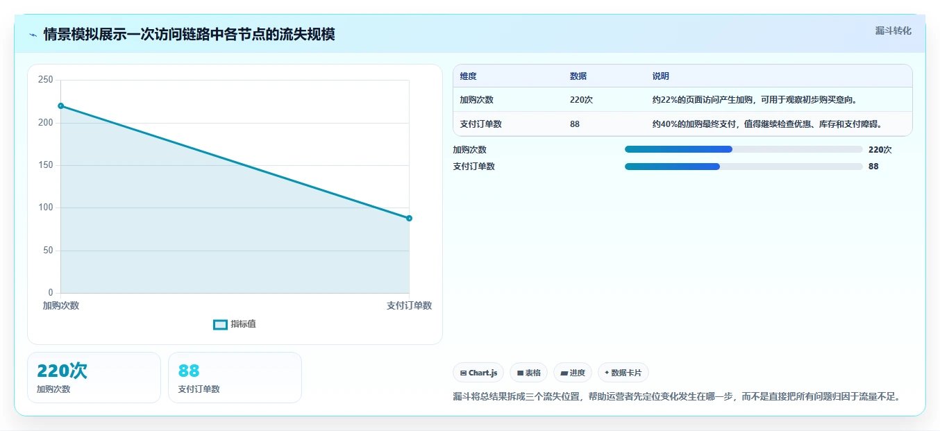 如何运营好一个店铺从0到1：转化优化的旺季准备与操作要点