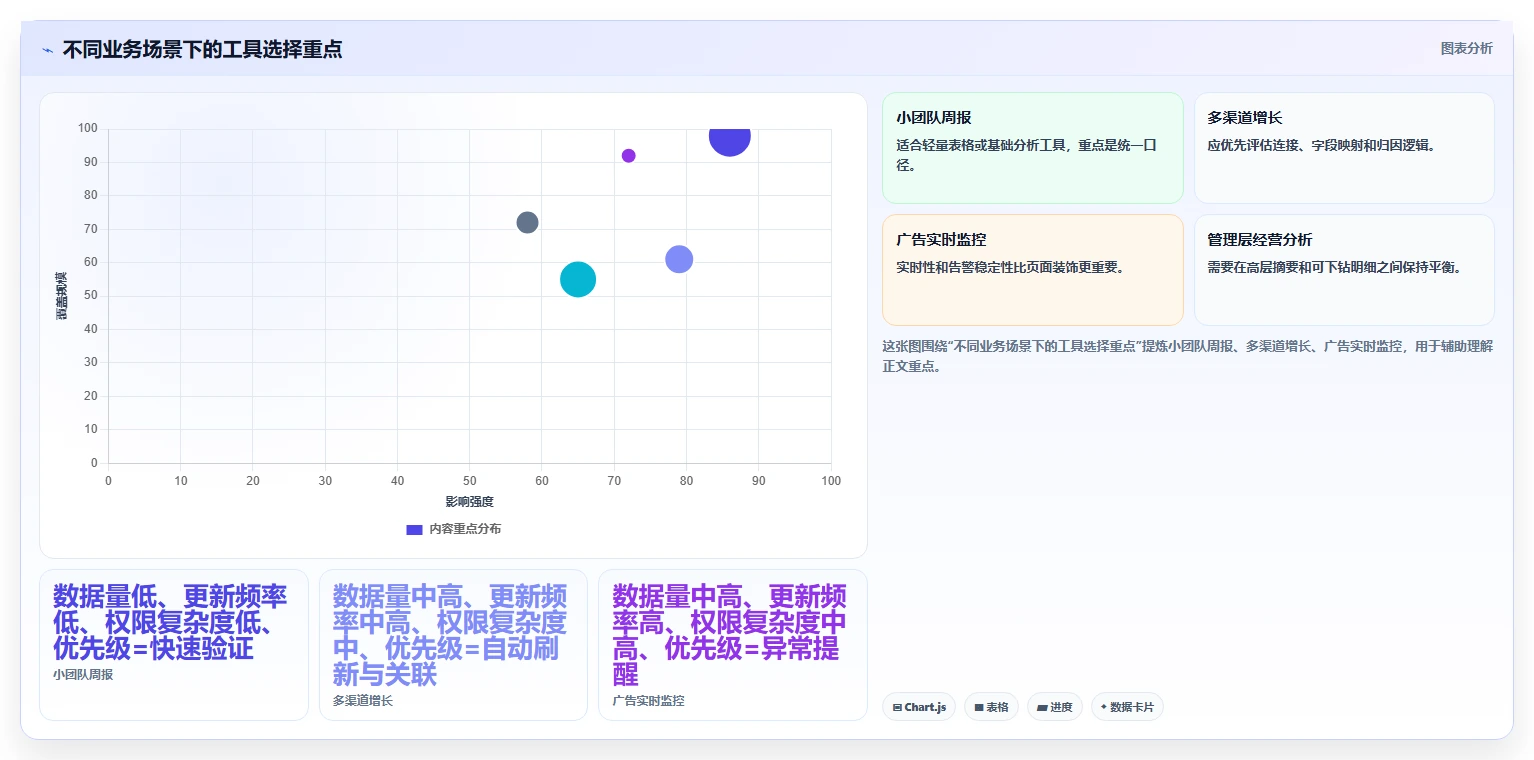 运营工具实操教程：数据看板从哪里开始