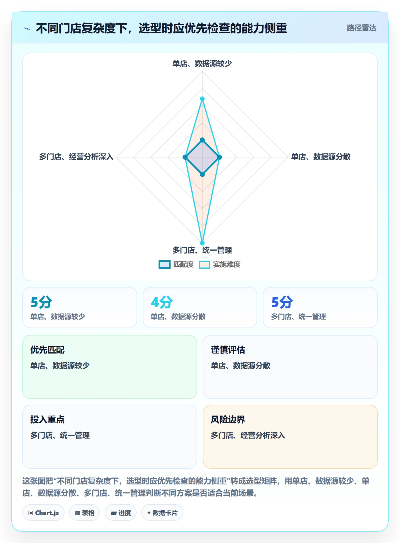 店铺运营管理升级方案：用选型方法改善日报周报