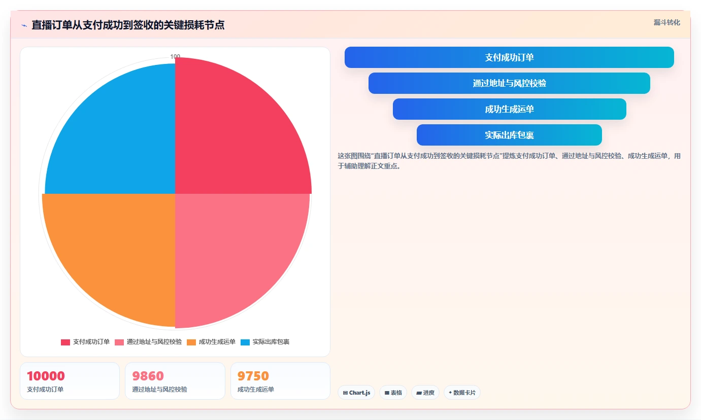 b2c电商系统：直播团队入门版：物流对接的完整方法与步骤