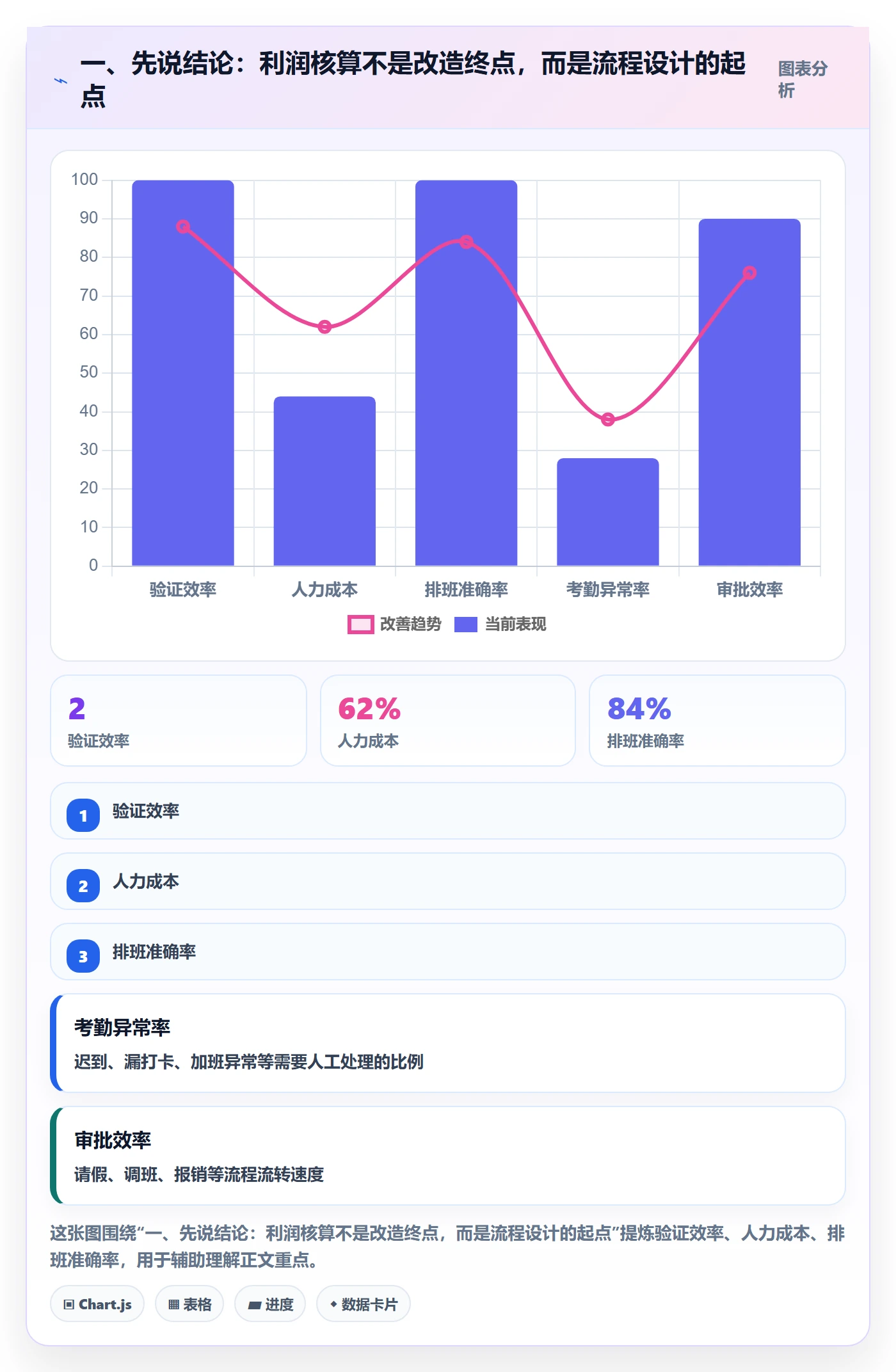 一、先说结论：利润核算不是改造终点，而是流程设计的起点