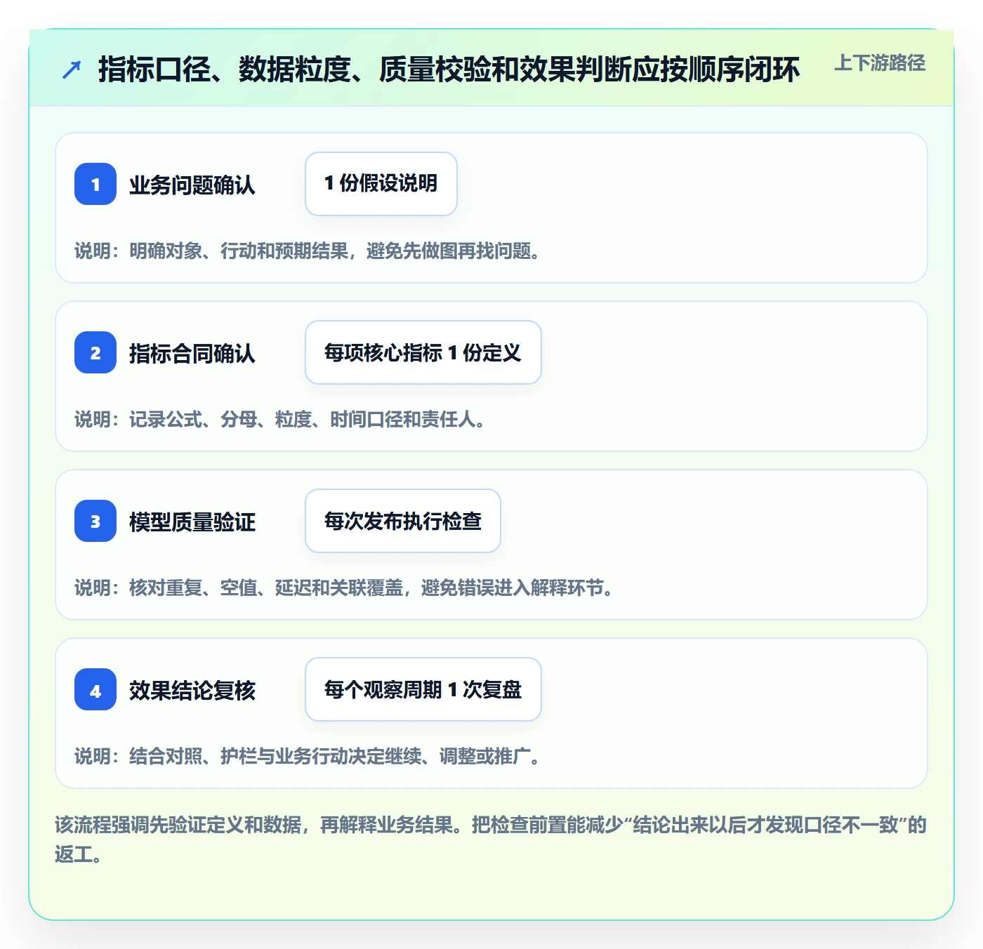 bi 平台实战复盘：从指标建模验证进阶玩法效果
