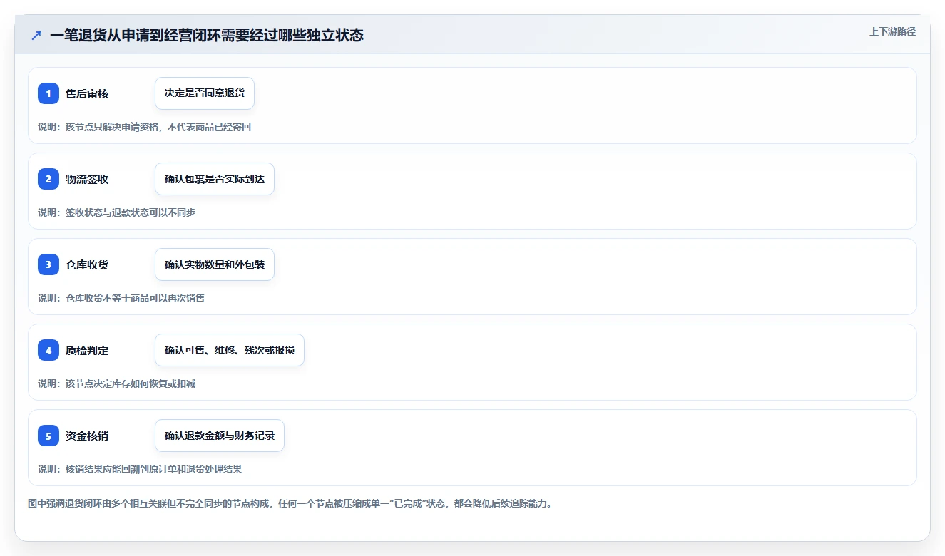 电商进销存:增长负责人快速排查:系统选型为何会导致退货难追