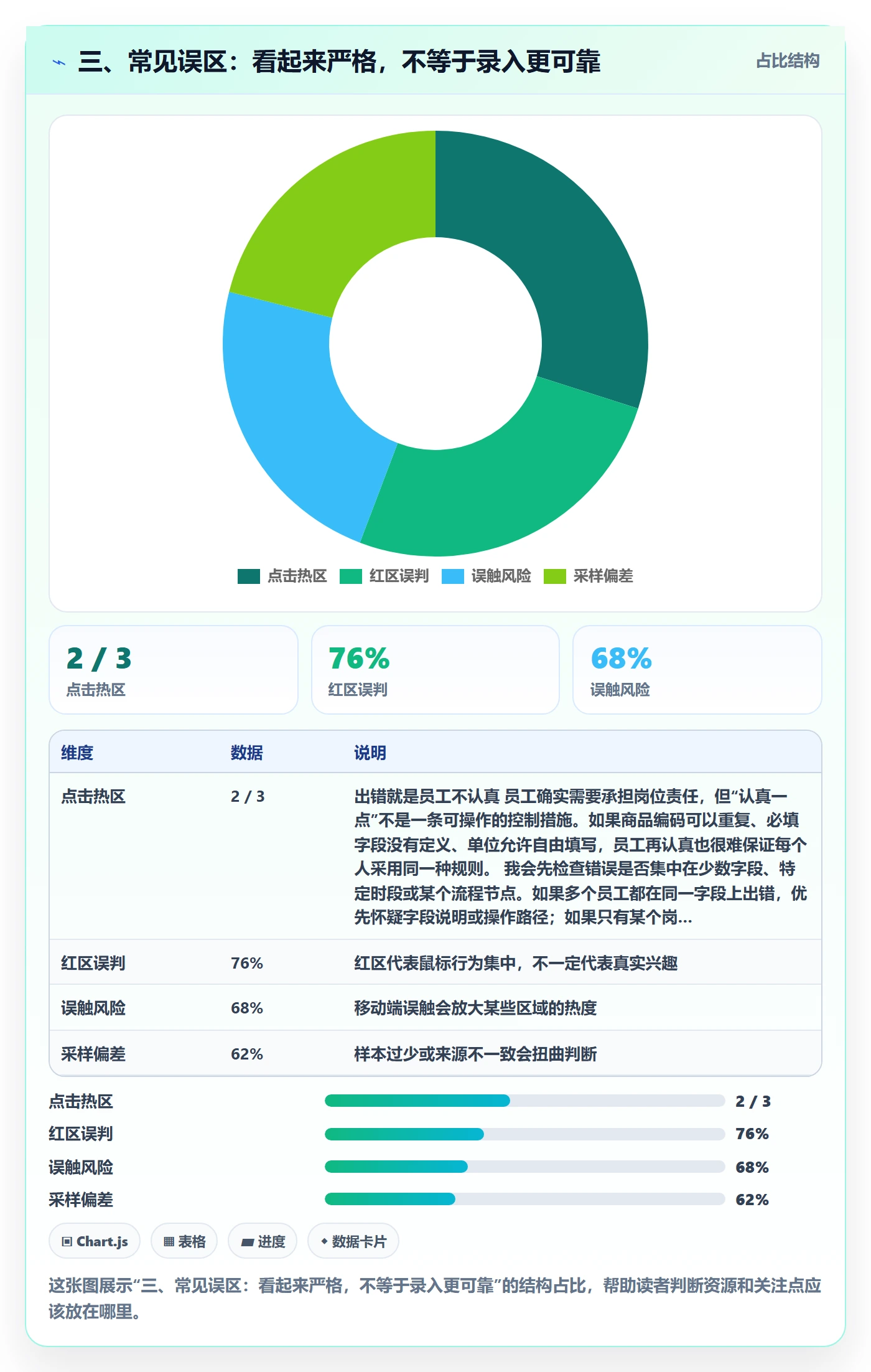 三、常见误区：看起来严格，不等于录入更可靠