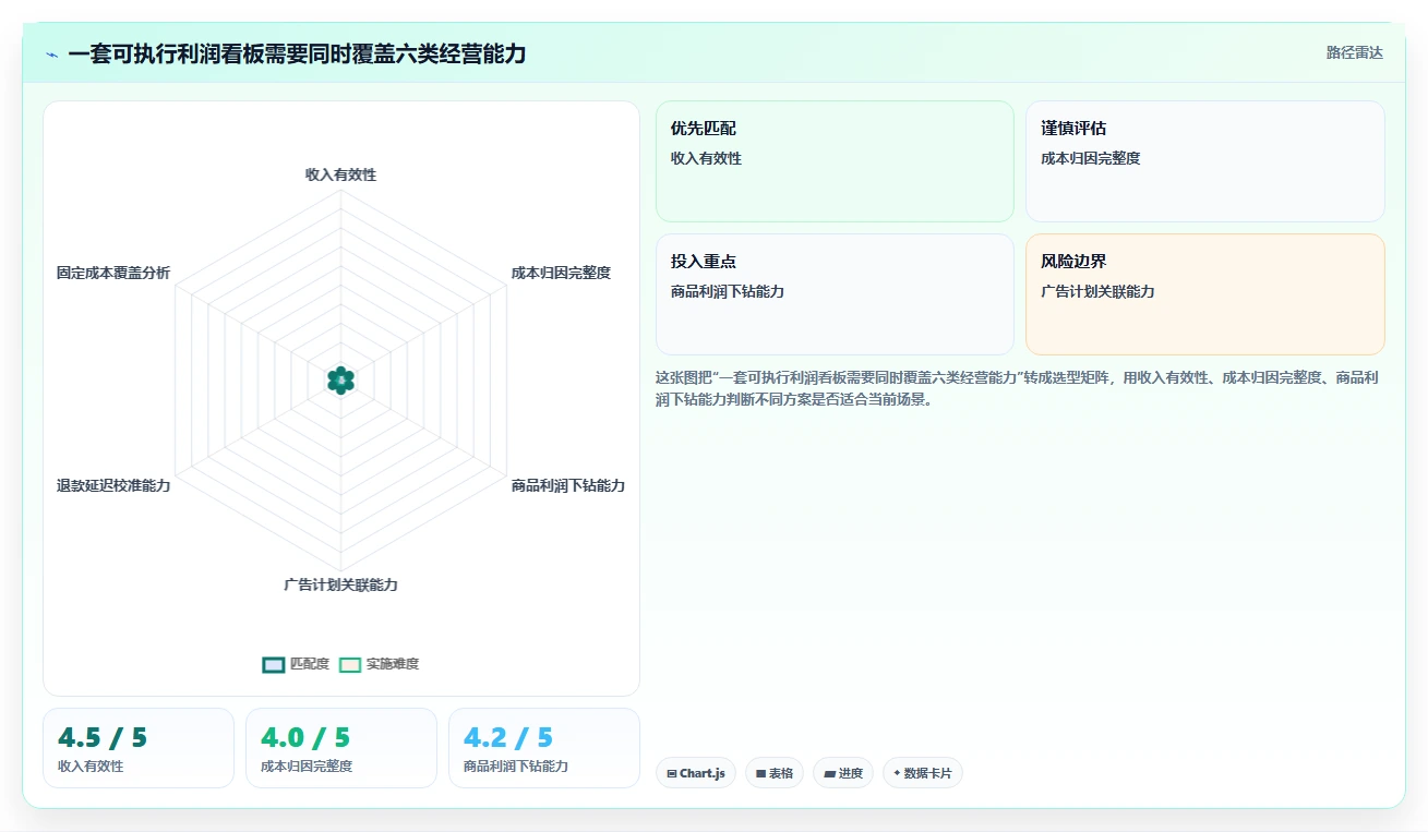 电商利润计算：投放人员核心指标：判断毛利净利是否正在缓解平台费用不清