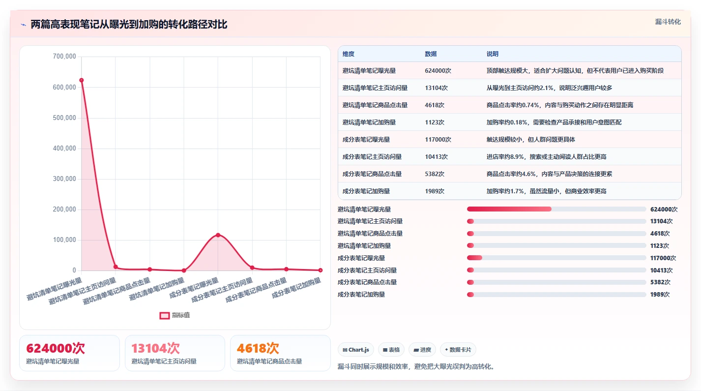 小红书数据分析：市场经理实战复盘：爆文复盘中数据不会看的定位步骤