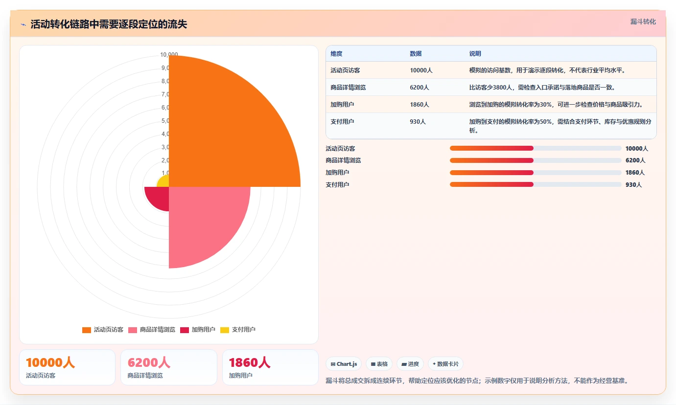 电商数据运营升级方案：用常见误区改善活动评估