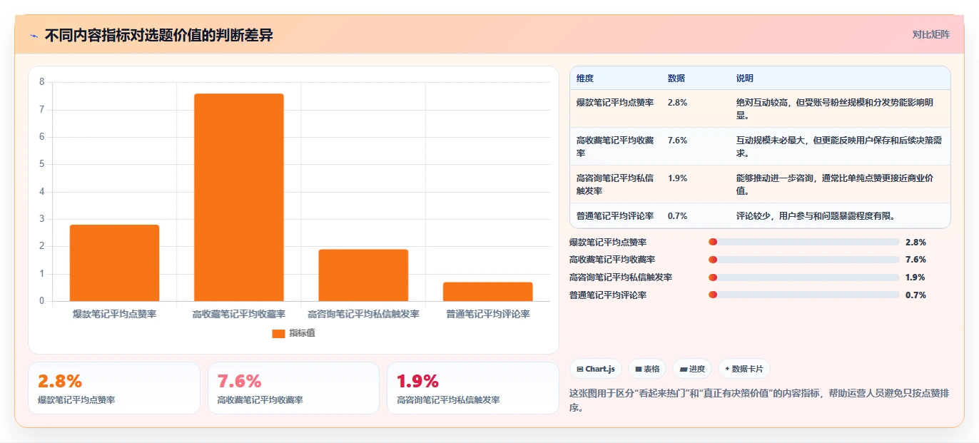 小红书数据分析：内容运营场景拆解：竞品研究如何做到找到有效选题