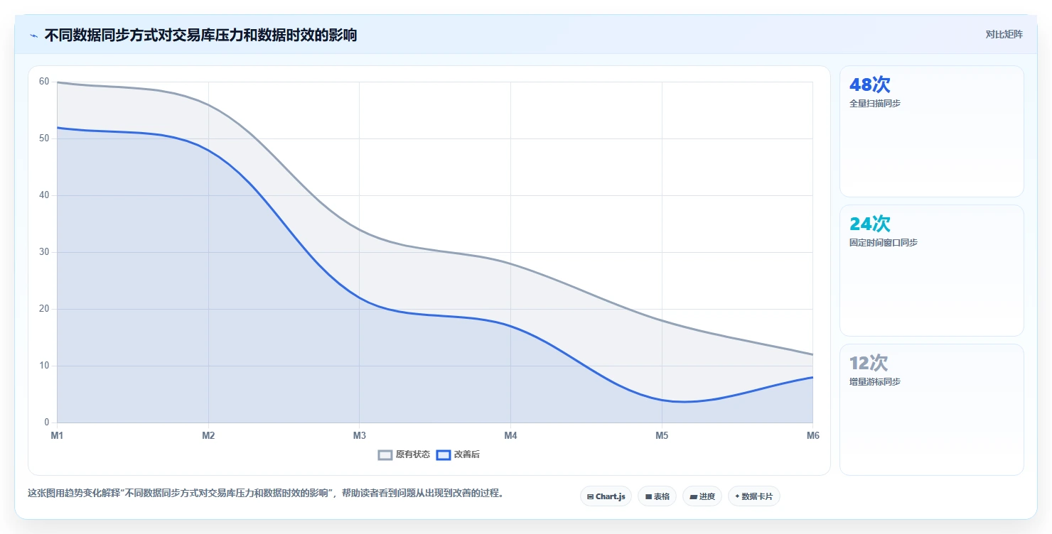 电商系统开发：运营负责人评估框架：接口开发是否真正带来保障高峰性能