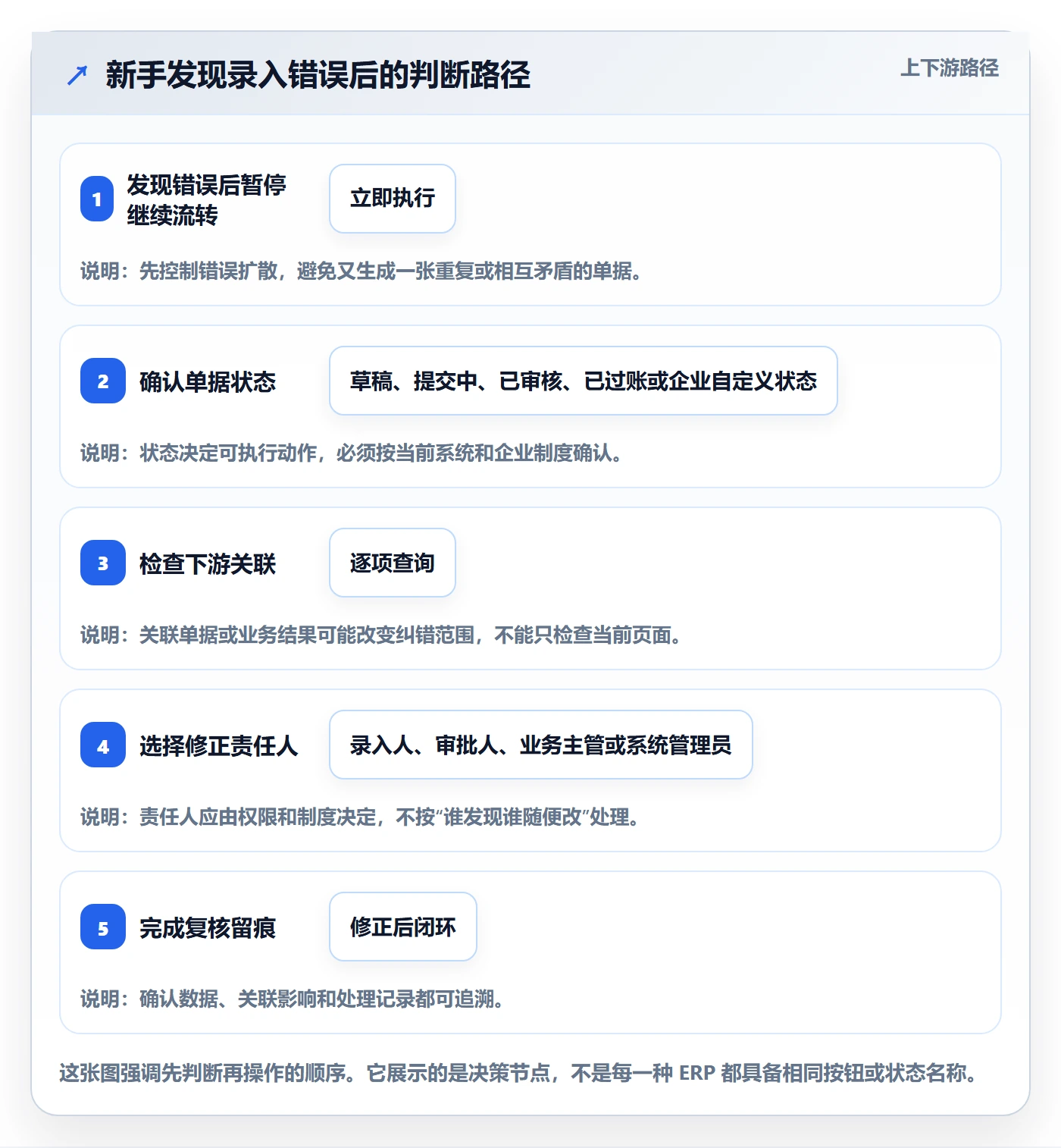 erp数据录入工作指南：用新手避坑解决错误修正问题