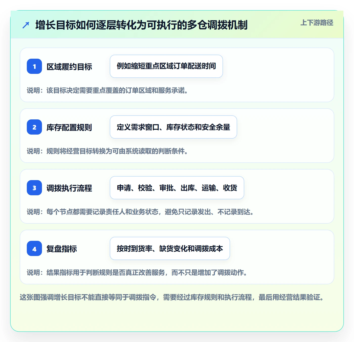想做好库存管理系统，先掌握增长策略中的多仓调拨