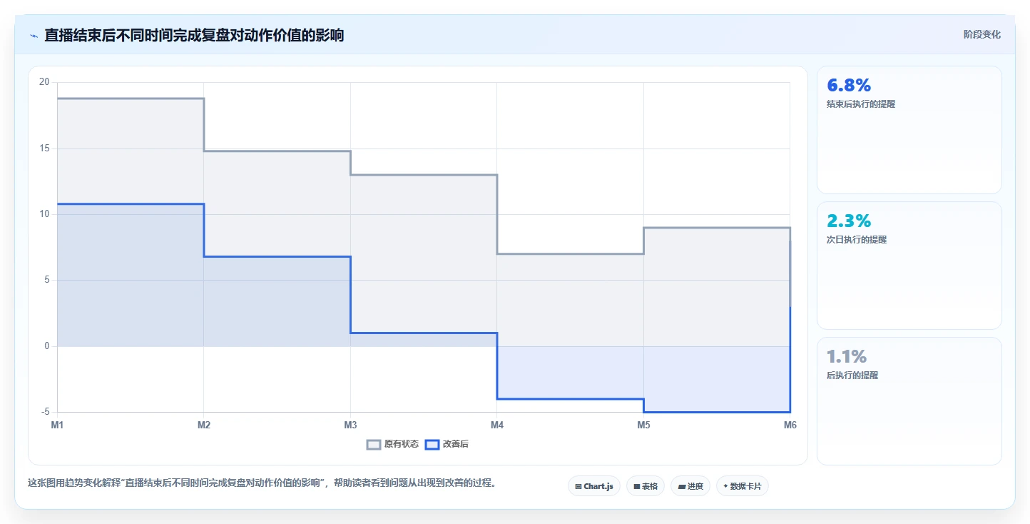 电商辅助软件：直播团队入门版复盘：围绕营销自动化提炼下一步动作