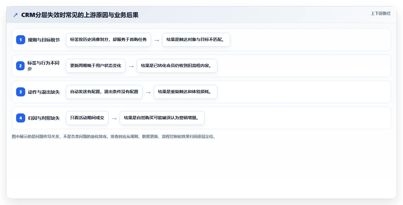 电商crm系统使用技巧：会员分层对应的核心功能方法
