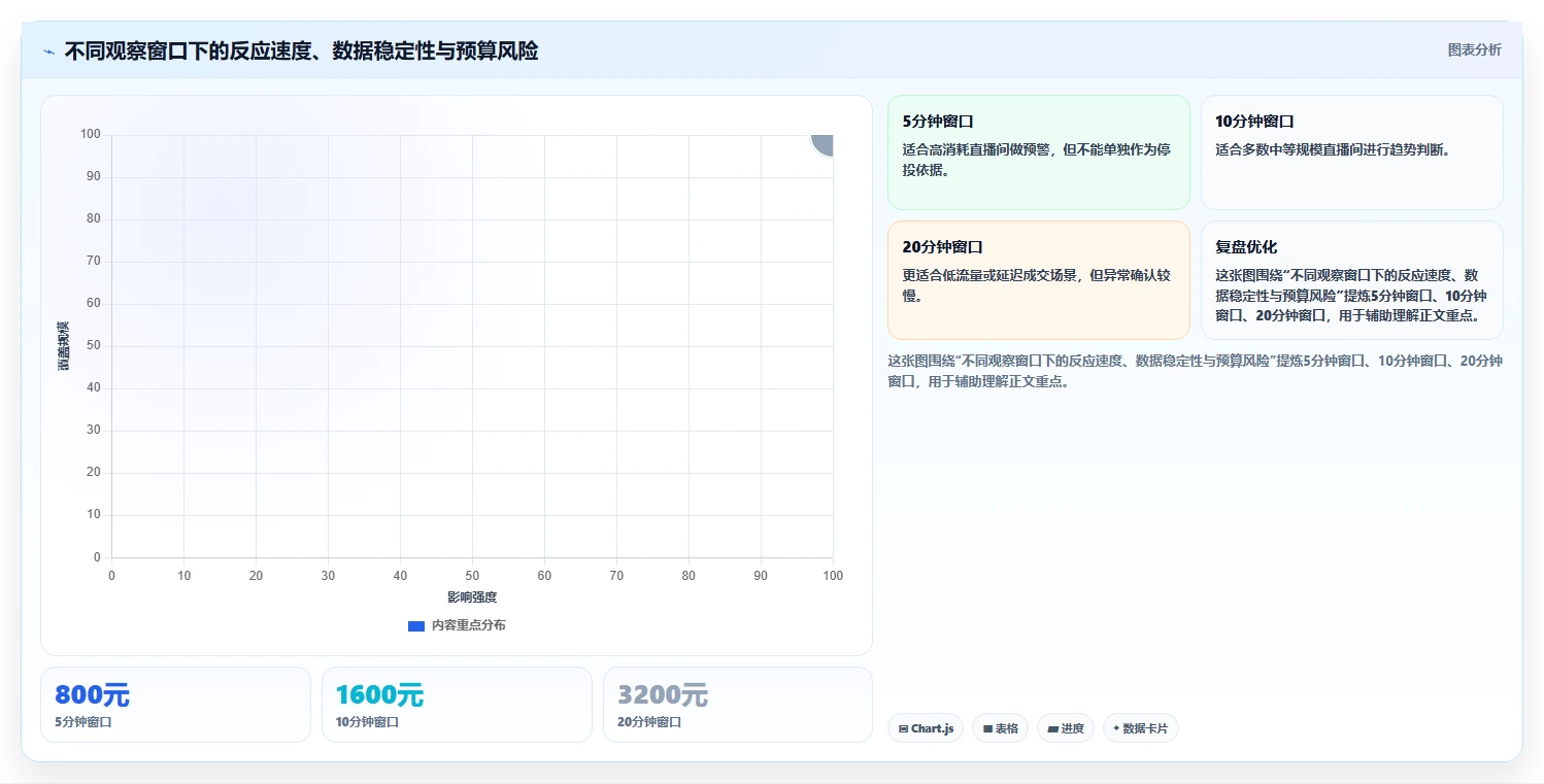 直播数据复盘:投流人员效率攻略:用停留时长加快找到流量拐点
