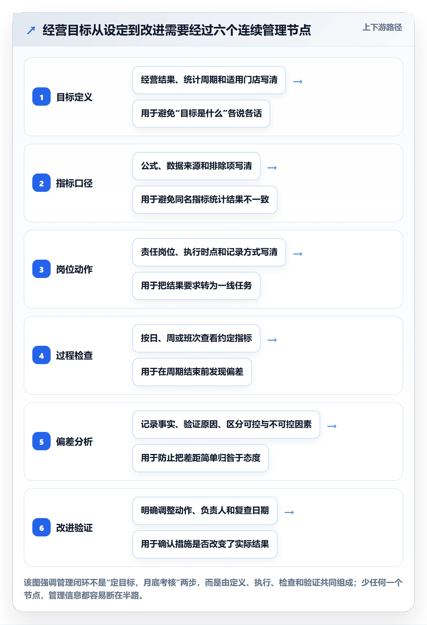 店铺运营管理基础课：经营目标相关的标准化管理一次讲透