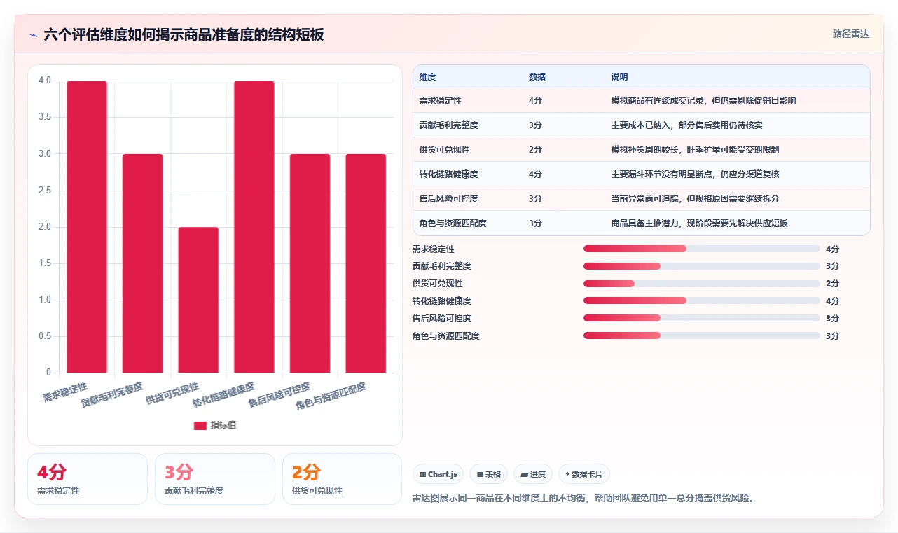 电商数据运营选择标准：商品分析维度如何评估旺季准备