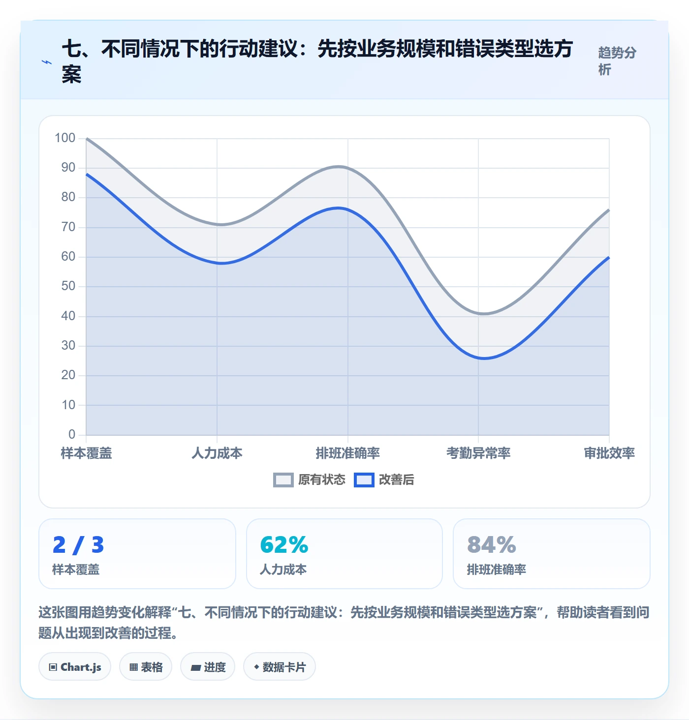 七、不同情况下的行动建议：先按业务规模和错误类型选方案