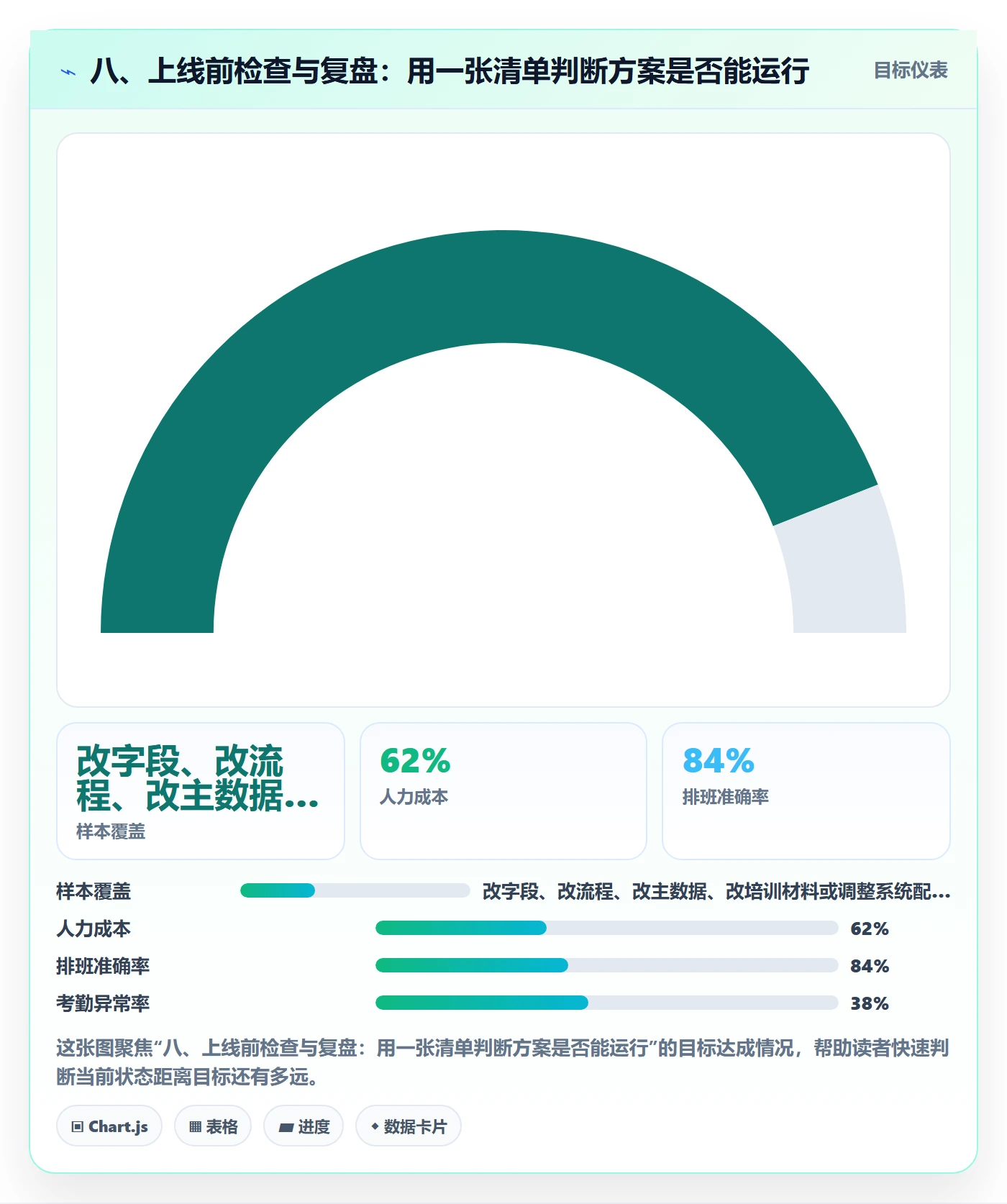 八、上线前检查与复盘：用一张清单判断方案是否能运行