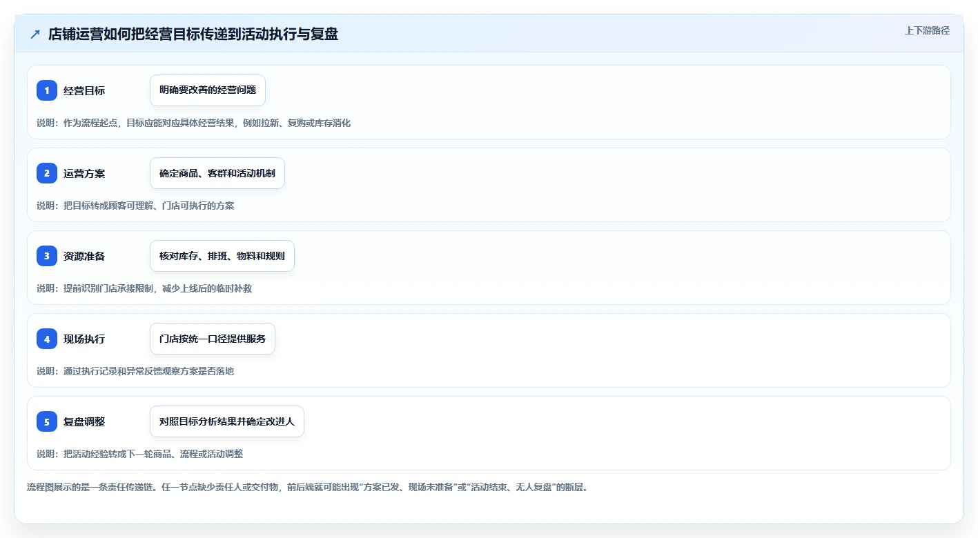 店铺运营包括哪些方面团队协同全解析：重点看懂活动运营