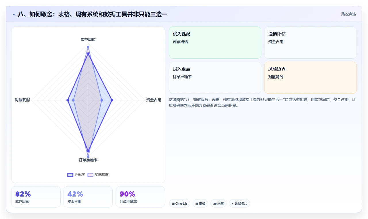 八、如何取舍：表格、现有系统和数据工具并非只能三选一