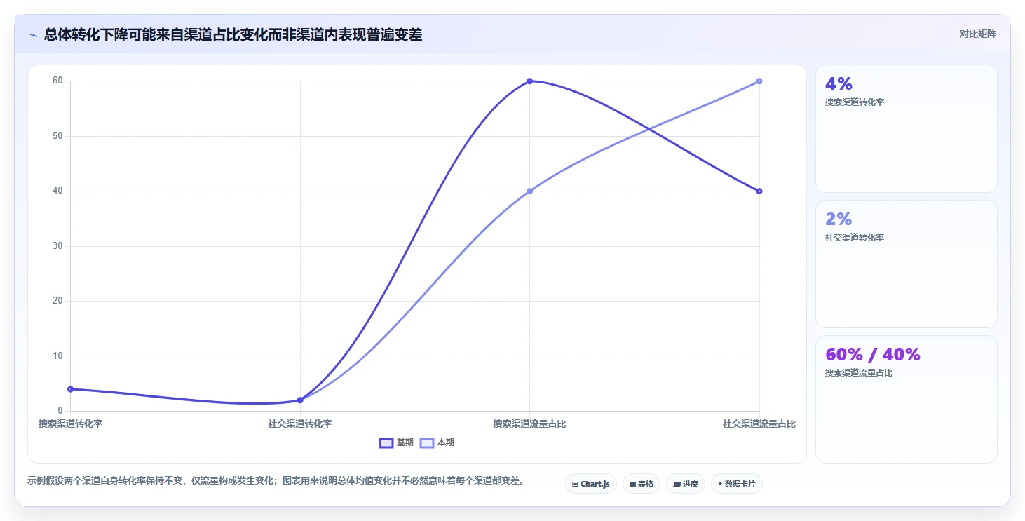 运营数据怎么优化？先从转化漏斗的数据复盘入手