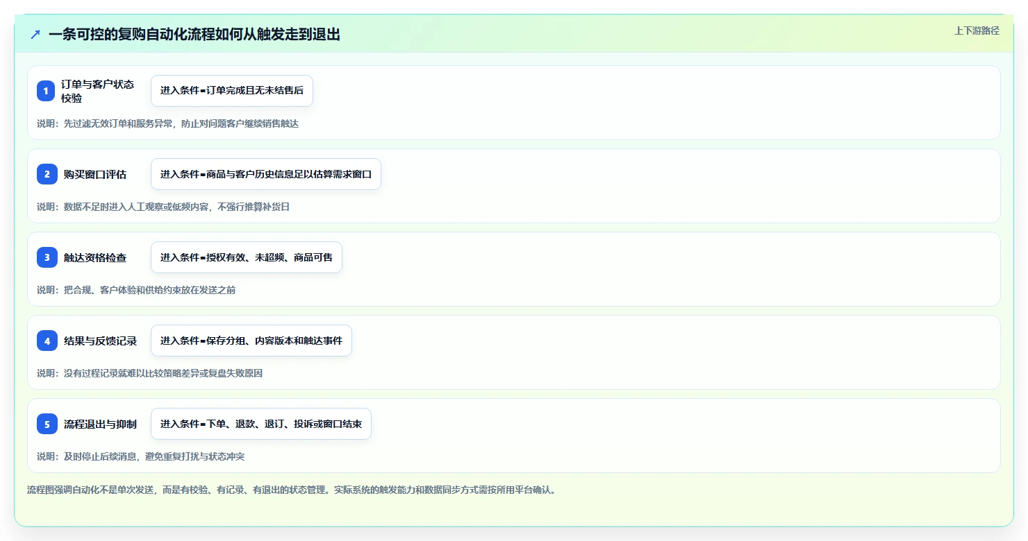 电商crm系统方案设计:复购提升场景的增长策略怎么做