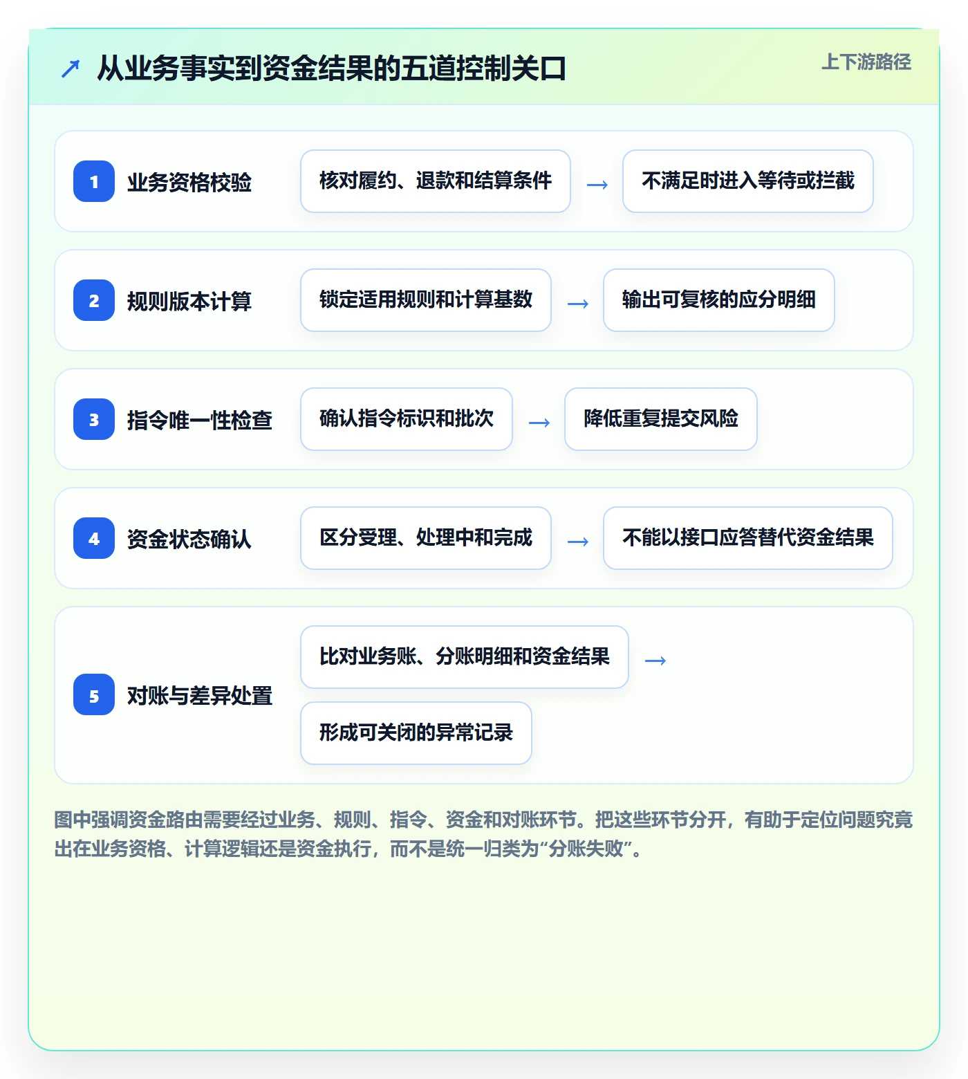 分账系统运营框架：把资金路由纳入流程设计