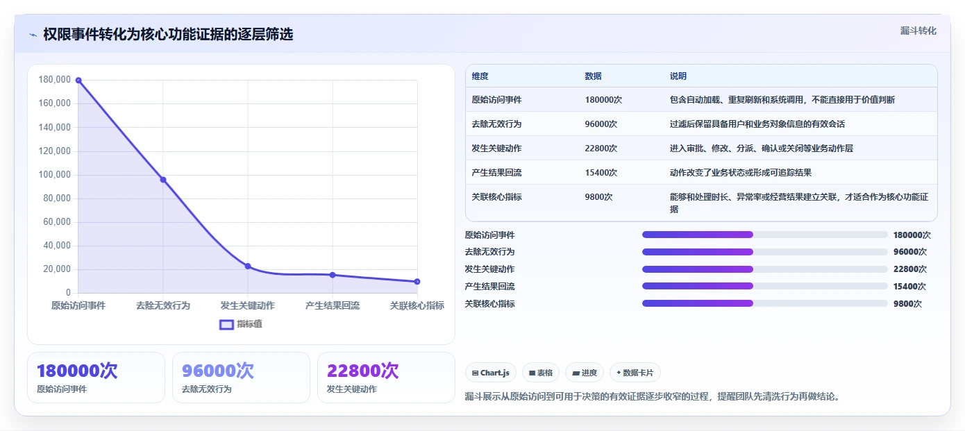 运营管理平台数据方法：用权限管理支撑核心功能判断
