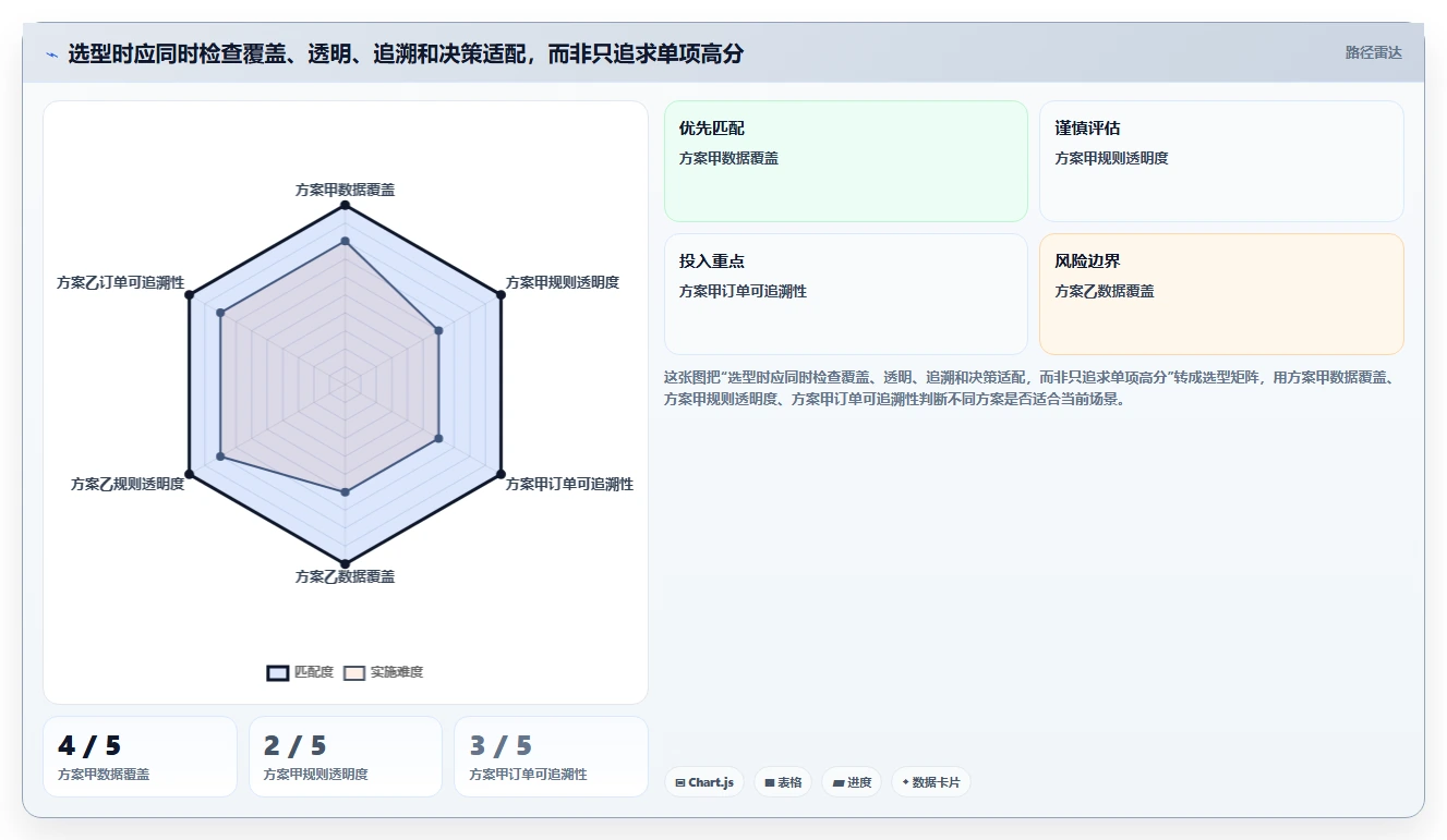 电商数据运营选择标准：渠道归因维度如何评估风险排查