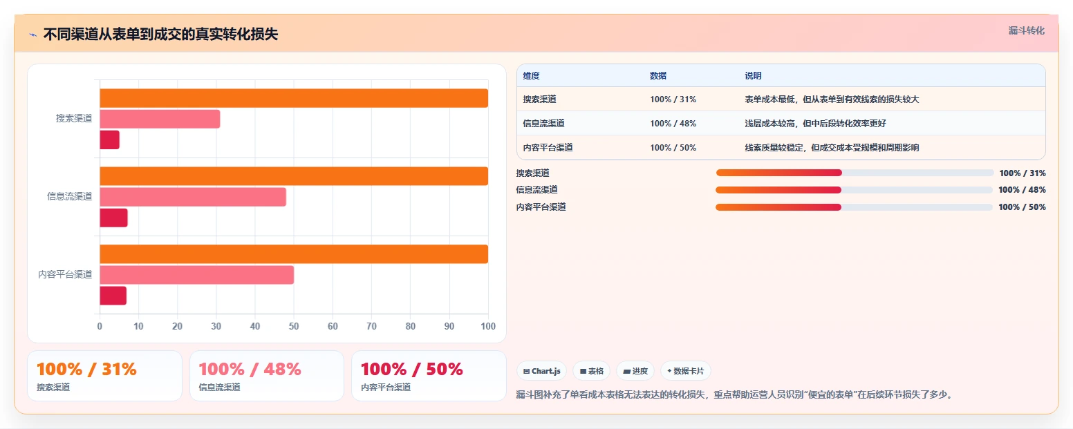 运营工具进阶课：围绕投放优化完善自动化方案