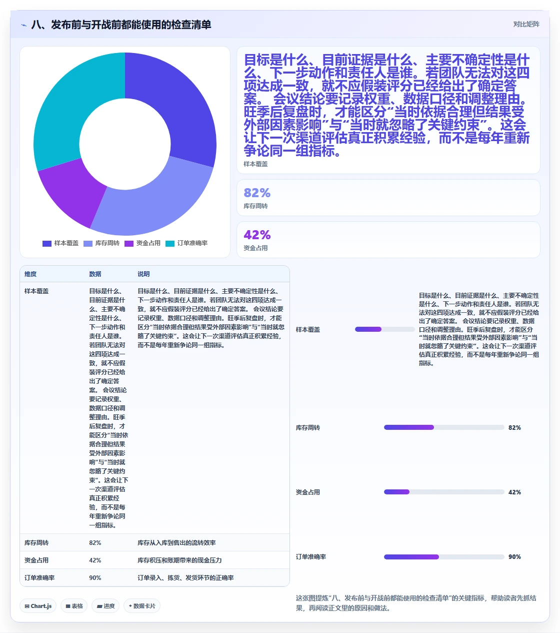 八、发布前与开战前都能使用的检查清单