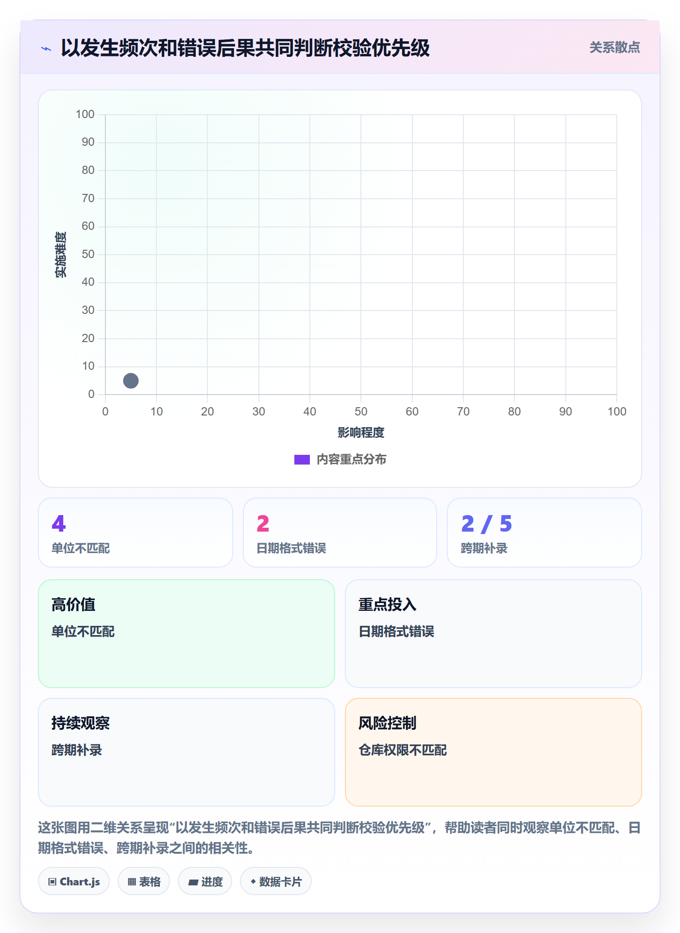 erp数据录入使用技巧：字段校验对应的数据复盘方法