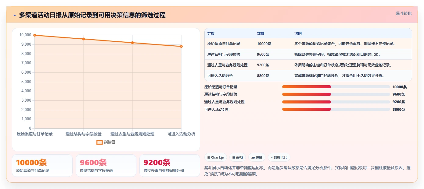 运营数据方案设计：数据采集场景的自动化方案怎么做