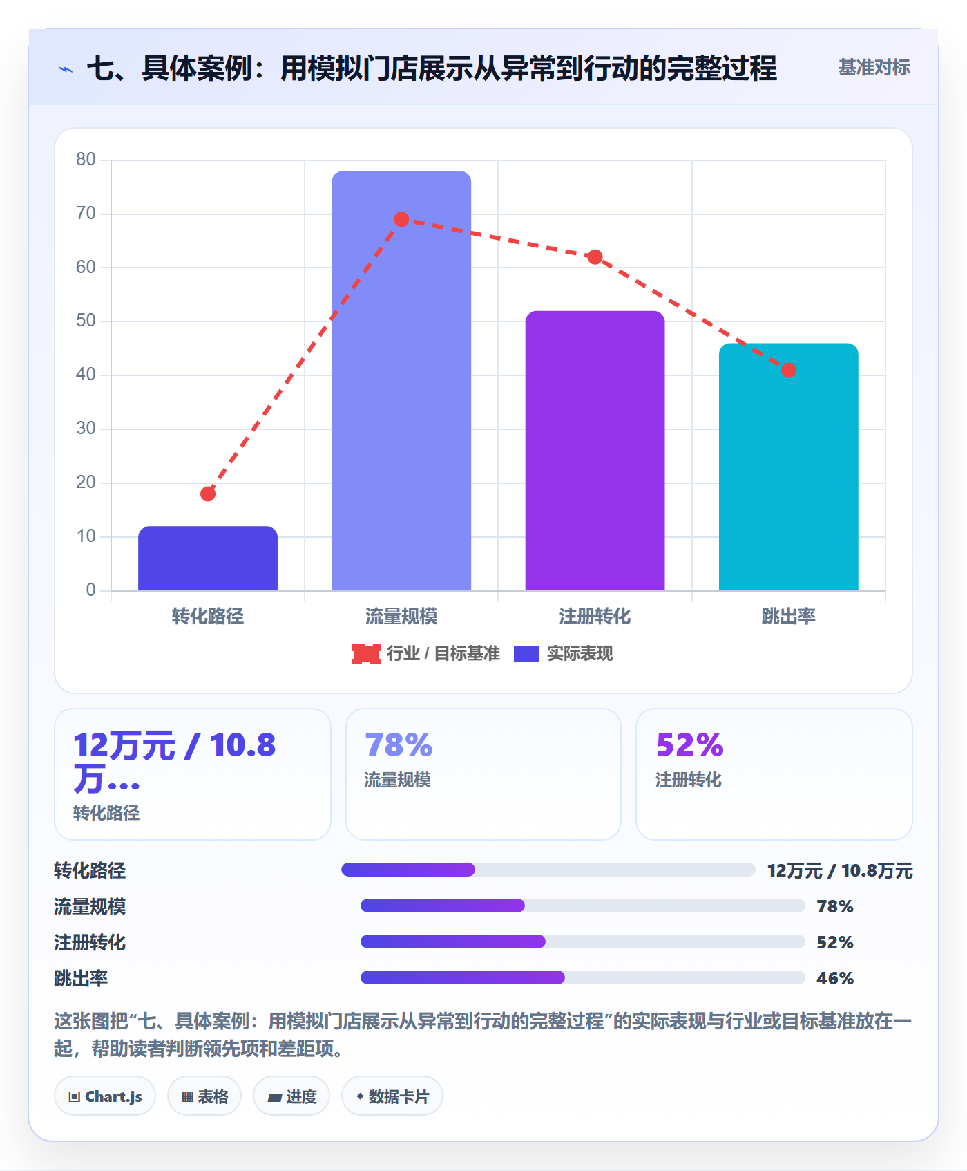 七、具体案例：用模拟门店展示从异常到行动的完整过程