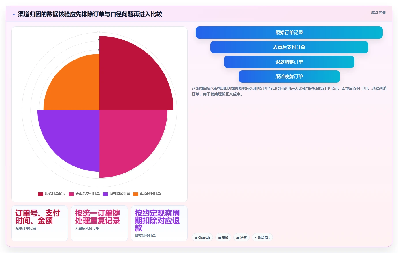 电商数据运营升级方案：用数据复盘改善渠道归因