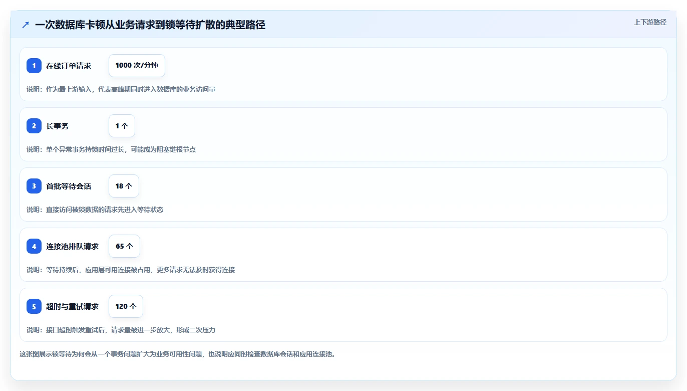 数据库存:数据库管理员老板关心什么:容灾恢复能否解决锁等待严重