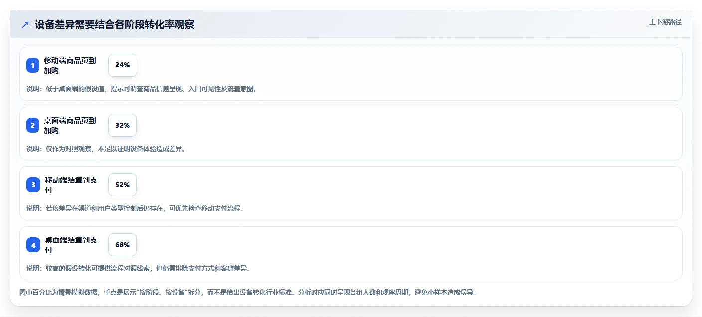 运营数据从0到1：转化漏斗的系统搭建与操作要点