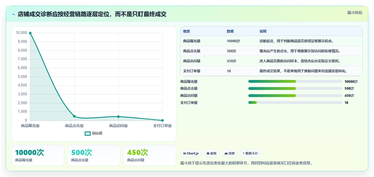 拼多多数据分析工具免费操作手册：店铺诊断对应的实操教程步骤