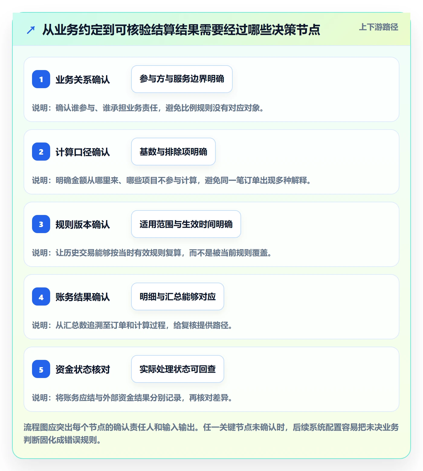 分账系统规划方法：多方结算与系统搭建如何衔接