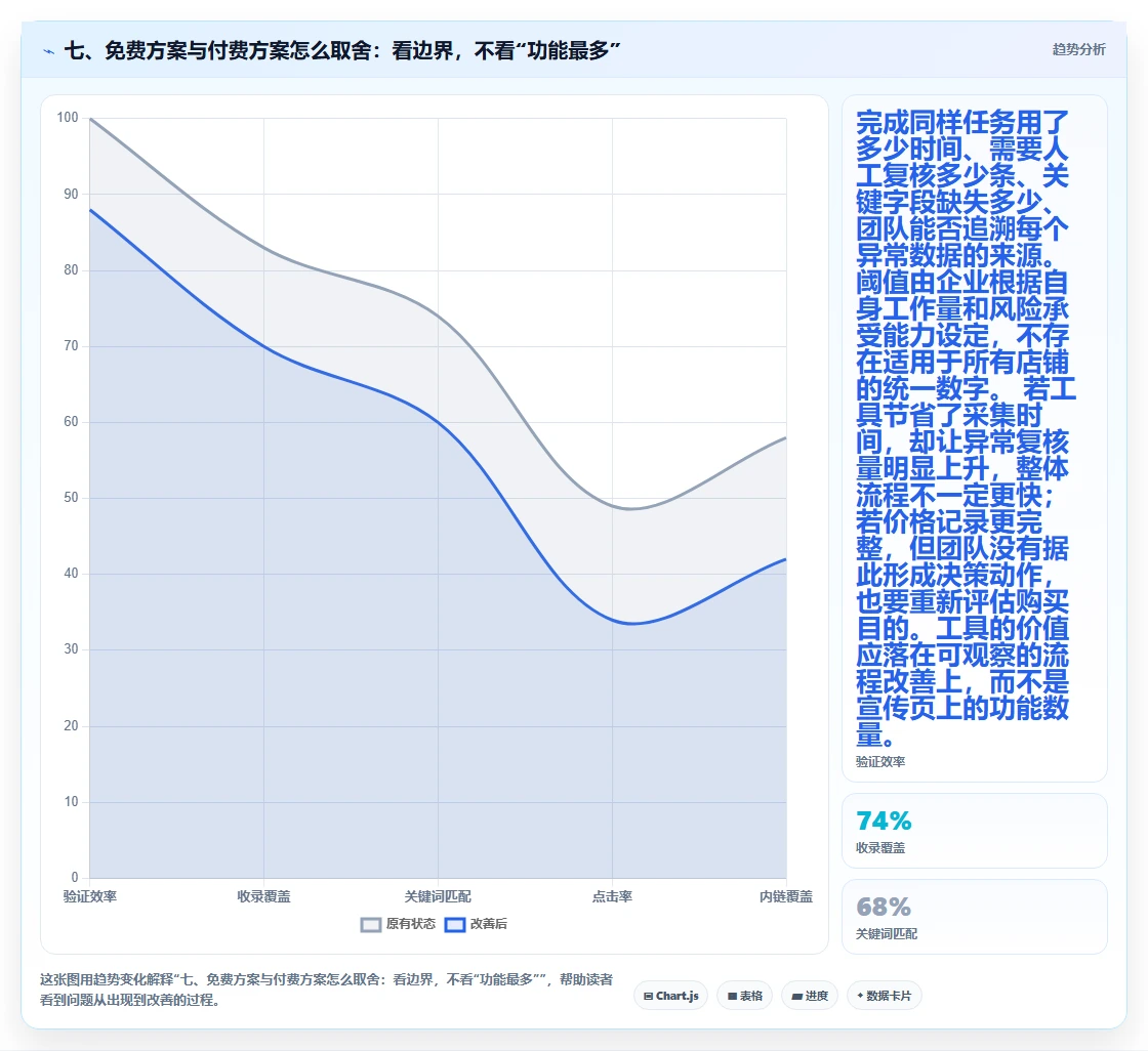 七、免费方案与付费方案怎么取舍：看边界，不看“功能最多”