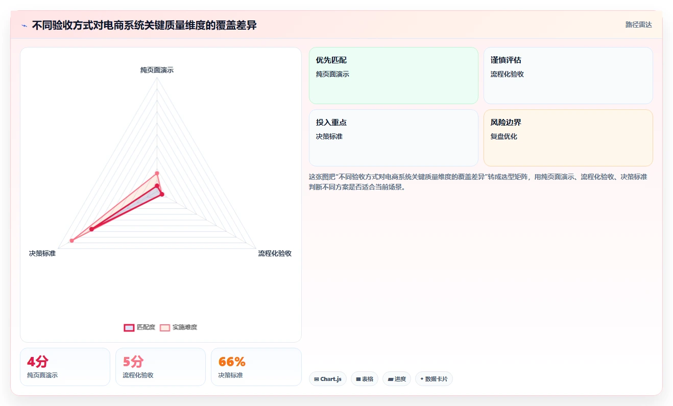 电商系统开发:电商企业流程图解:测试验收如何减少测试不充分