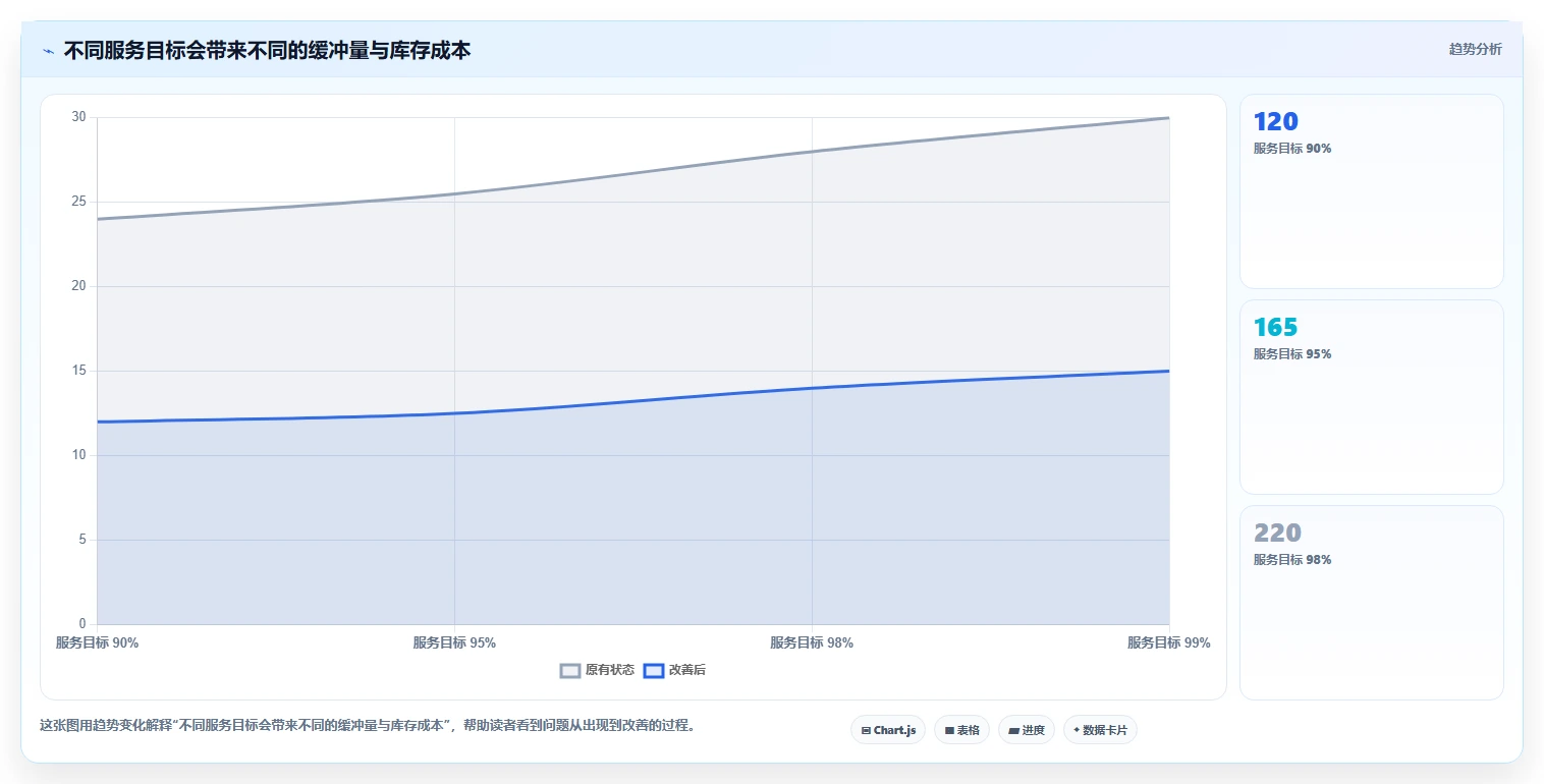 想做好仓库安全库存管理，先掌握成本控制中的采购周期