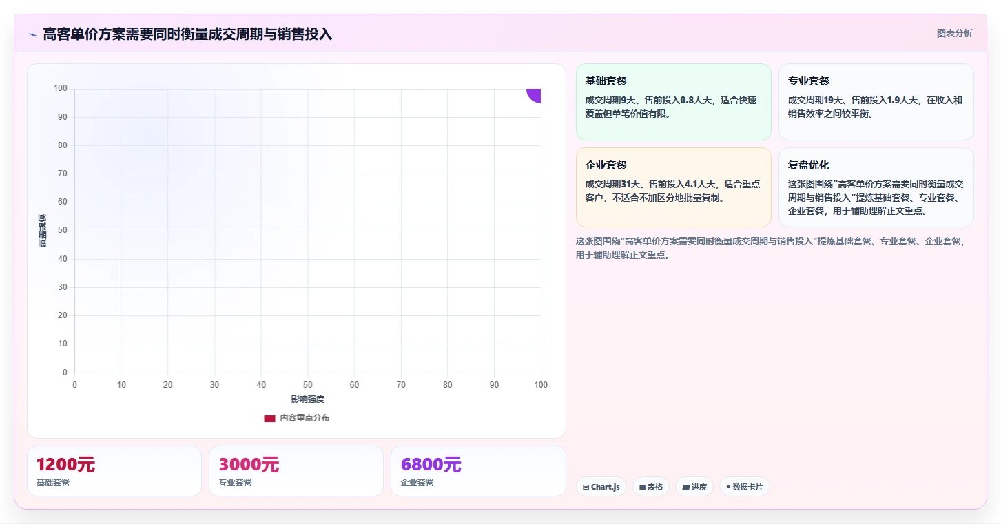 营业额分析：业务负责人核心指标：判断客单价是否正在缓解汇报没重点