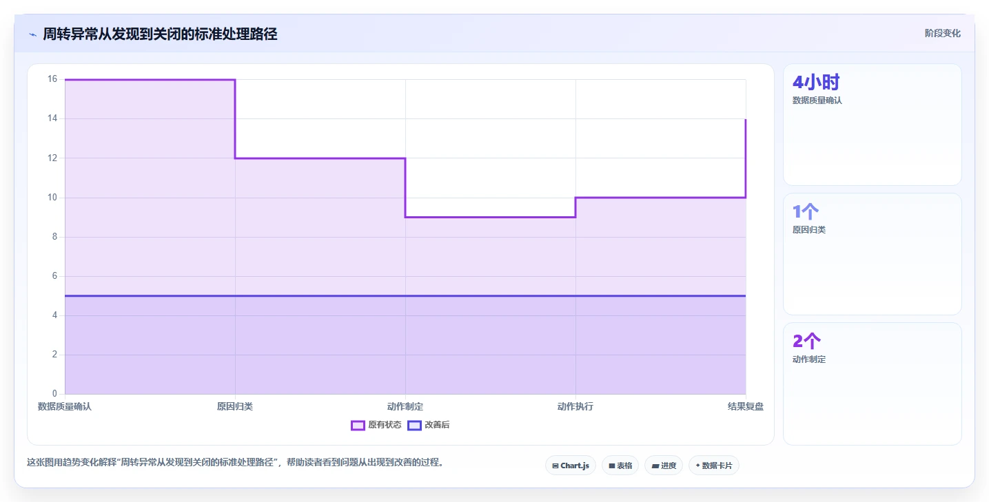 电商库存场景解析：周转天数中的选型方法怎么处理
