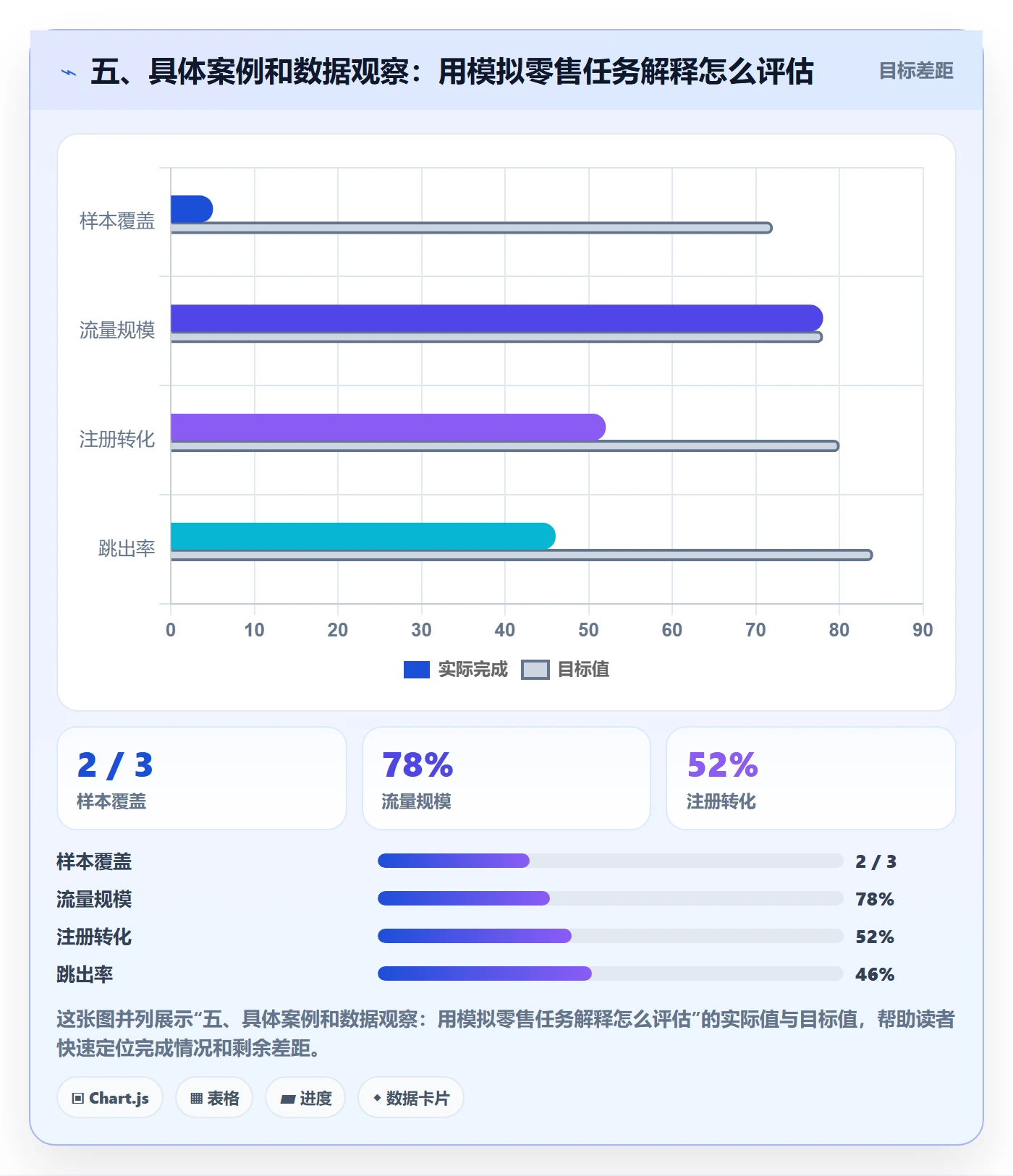 五、具体案例和数据观察：用模拟零售任务解释怎么评估