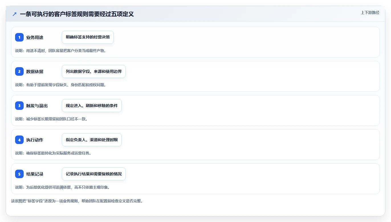 电商crm系统实施路径：客户标签如何完成中小商家