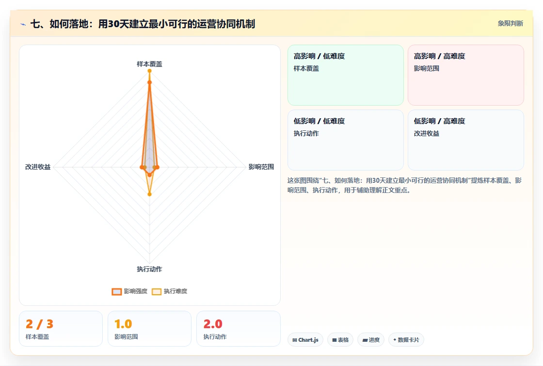 七、如何落地：用30天建立最小可行的运营协同机制