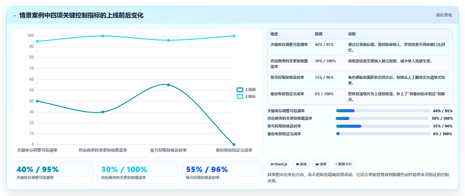 电商系统开发：供应链团队入门版方案：数据安全的目标、动作与检查点