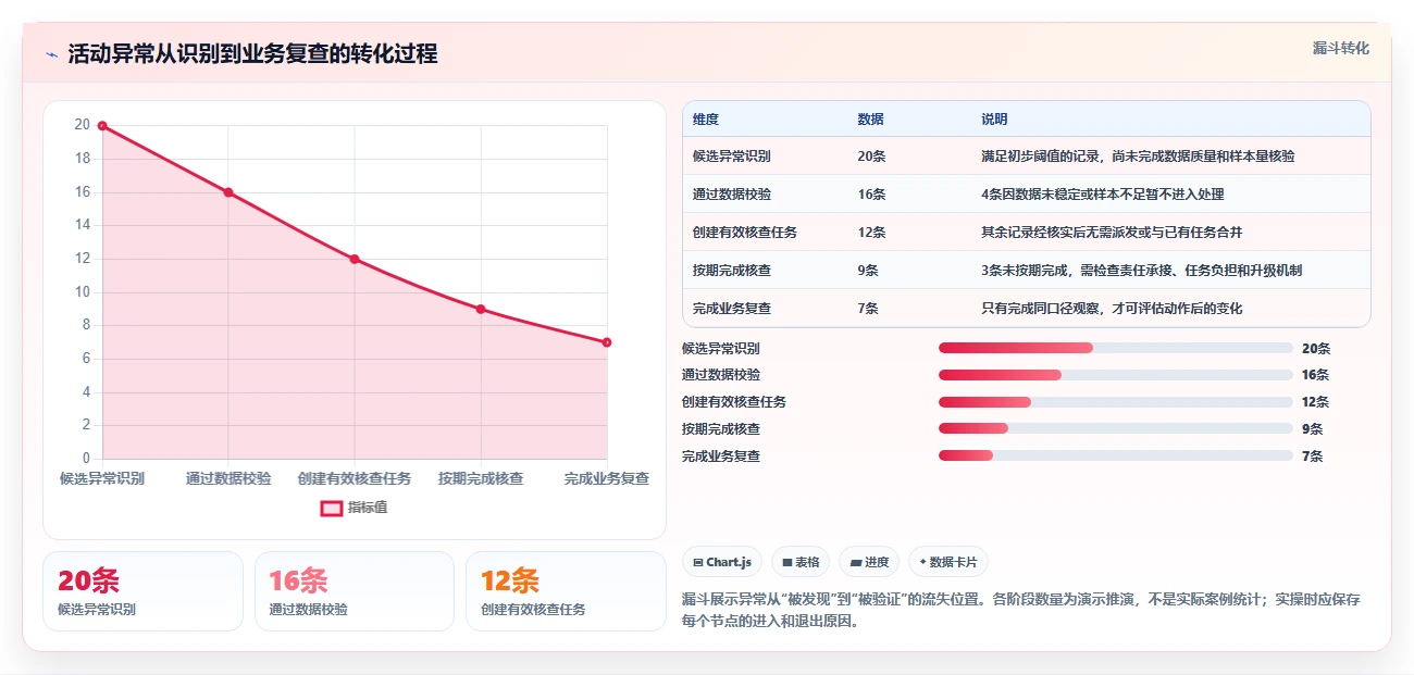 运营数据进阶课：围绕复盘报告完善自动化方案